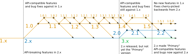 Release Schedule Image Gantt Chart for Backdrop