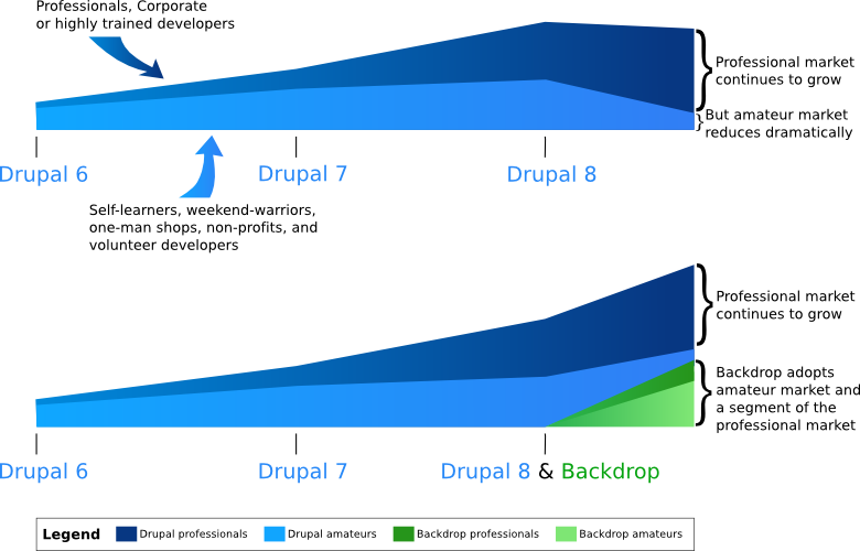 Drupal & Backdrop growth chart